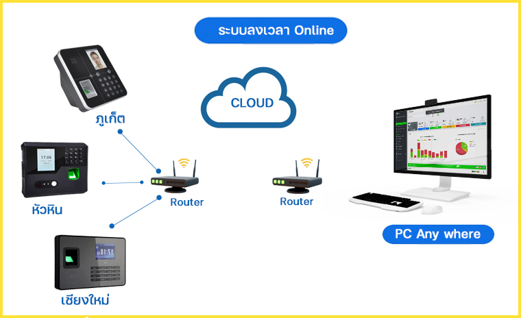 ระบบลงเวลาออนไลน์ เชื่อมหลายสาขาผ่าน Cloud
